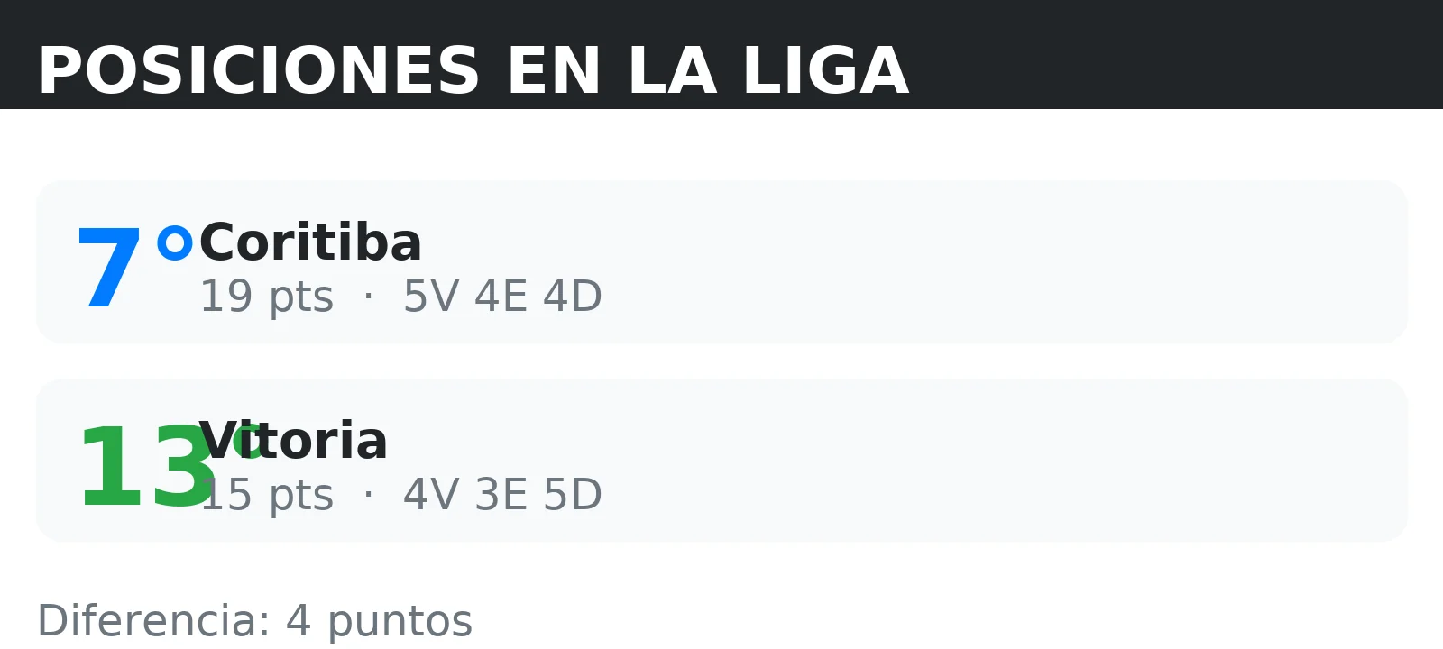 Posiciones de Vitoria y Coritiba en la tabla de la liga con puntos y record V/E/D