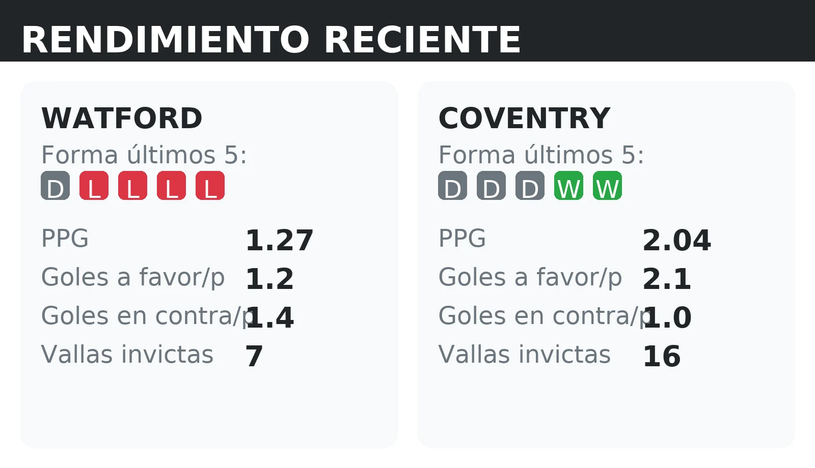 Forma reciente y rendimiento de Watford y Coventry: PPG, goles a favor y vallas invictas
