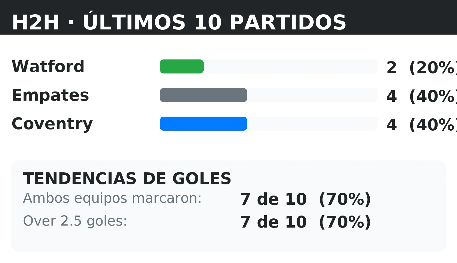 Historial directo (H2H) Watford vs Coventry: últimos 10 partidos con tendencias BTTS y Over 2.5
