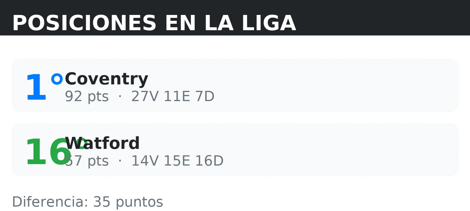 Posiciones de Watford y Coventry en la tabla de la liga con puntos y record V/E/D