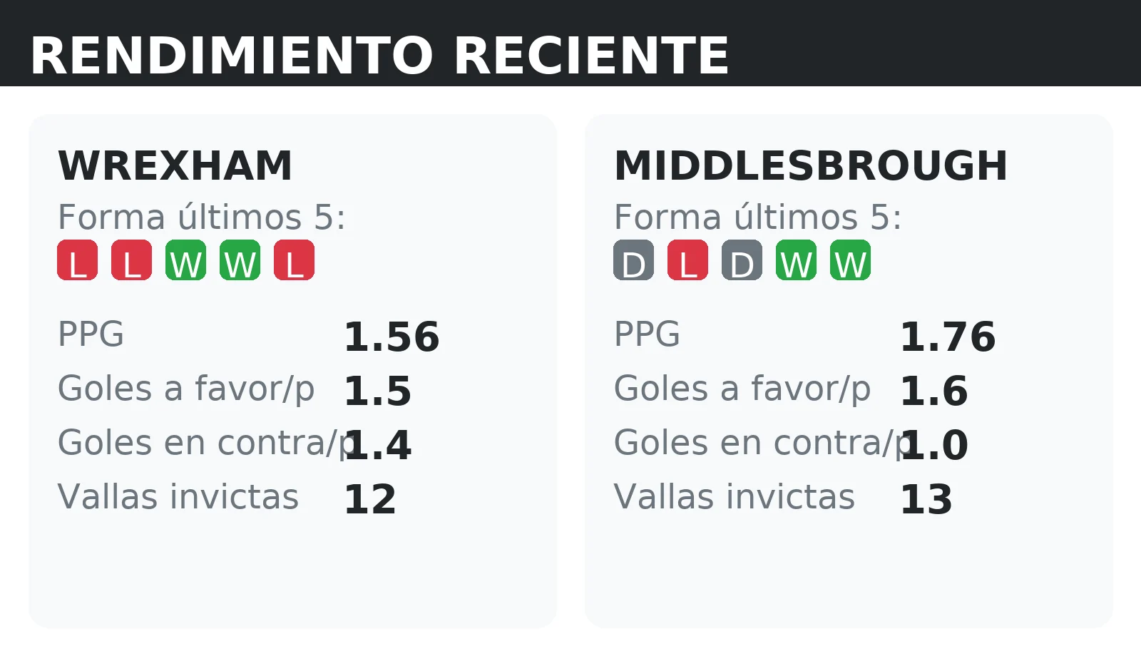 Forma reciente y rendimiento de Wrexham y Middlesbrough: PPG, goles a favor y vallas invictas