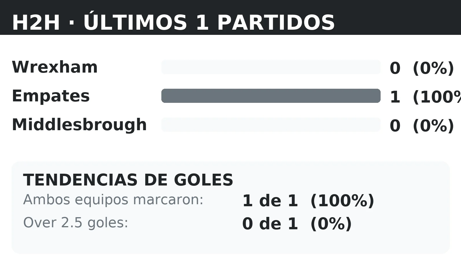 Historial directo (H2H) Wrexham vs Middlesbrough: últimos 10 partidos con tendencias BTTS y Over 2.5