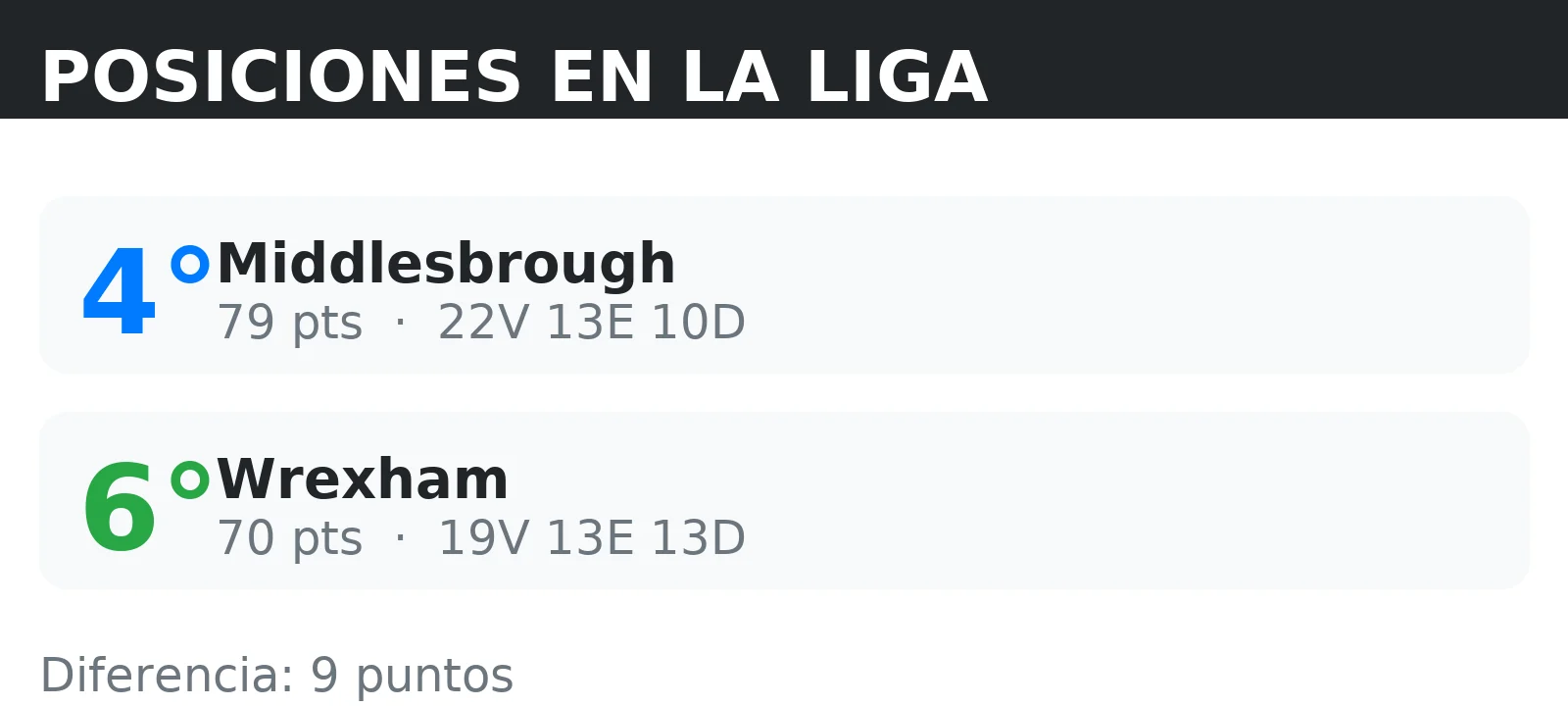 Posiciones de Wrexham y Middlesbrough en la tabla de la liga con puntos y record V/E/D
