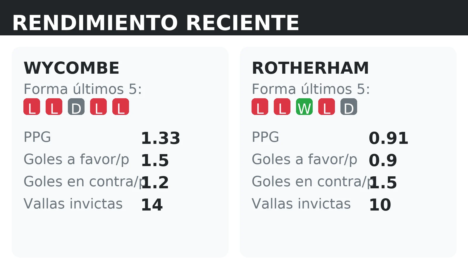 Forma reciente y rendimiento de Wycombe y Rotherham: PPG, goles a favor y vallas invictas