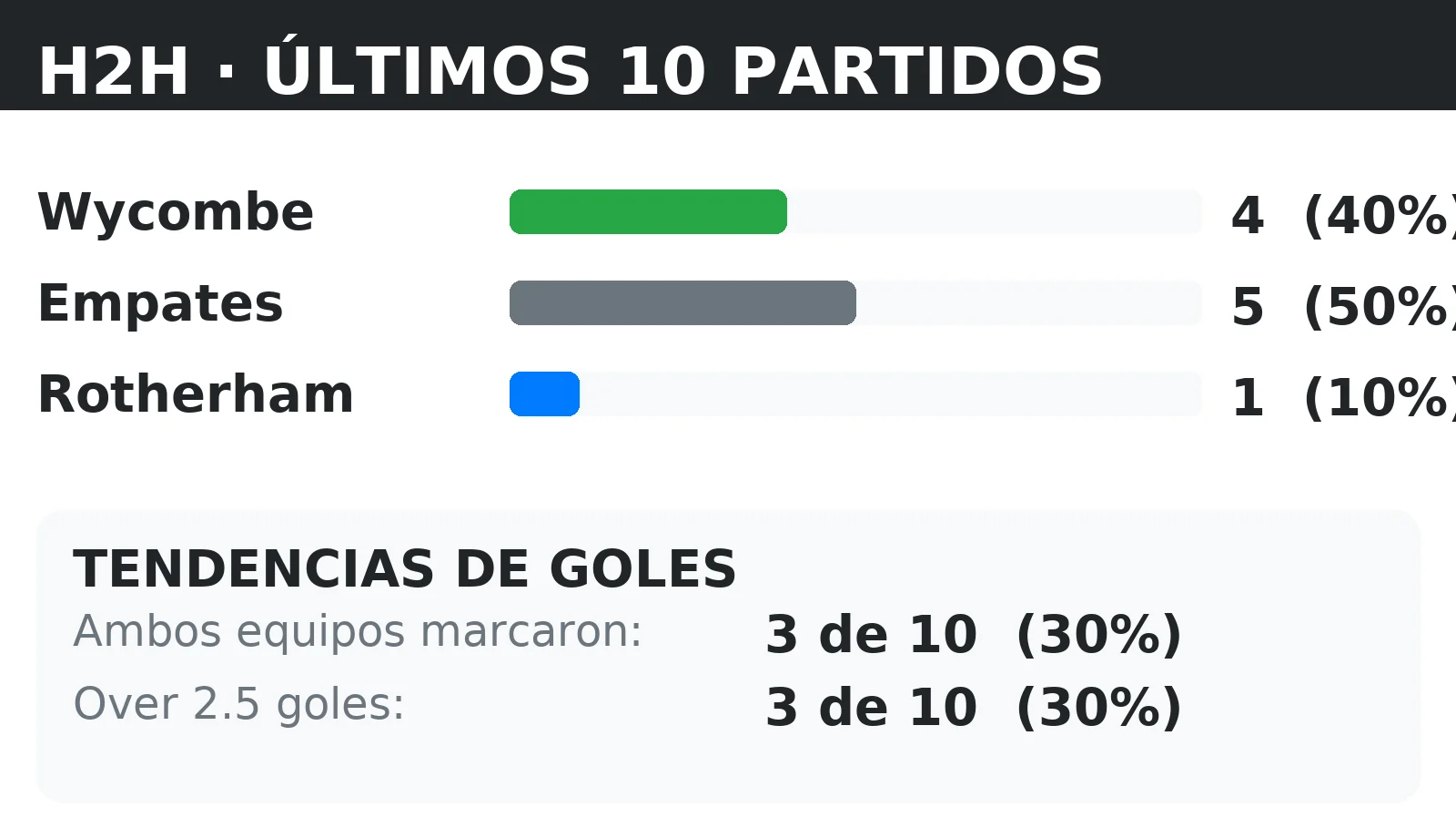Historial directo (H2H) Wycombe vs Rotherham: últimos 10 partidos con tendencias BTTS y Over 2.5