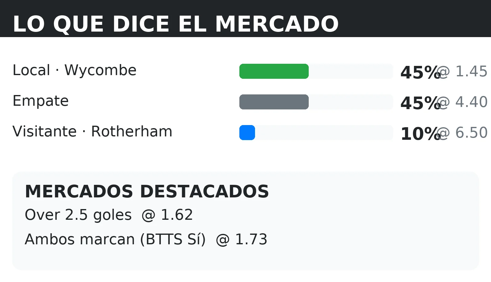 Cuotas del mercado y probabilidades 1X2 para Wycombe vs Rotherham con líneas de Over 2.5 y BTTS