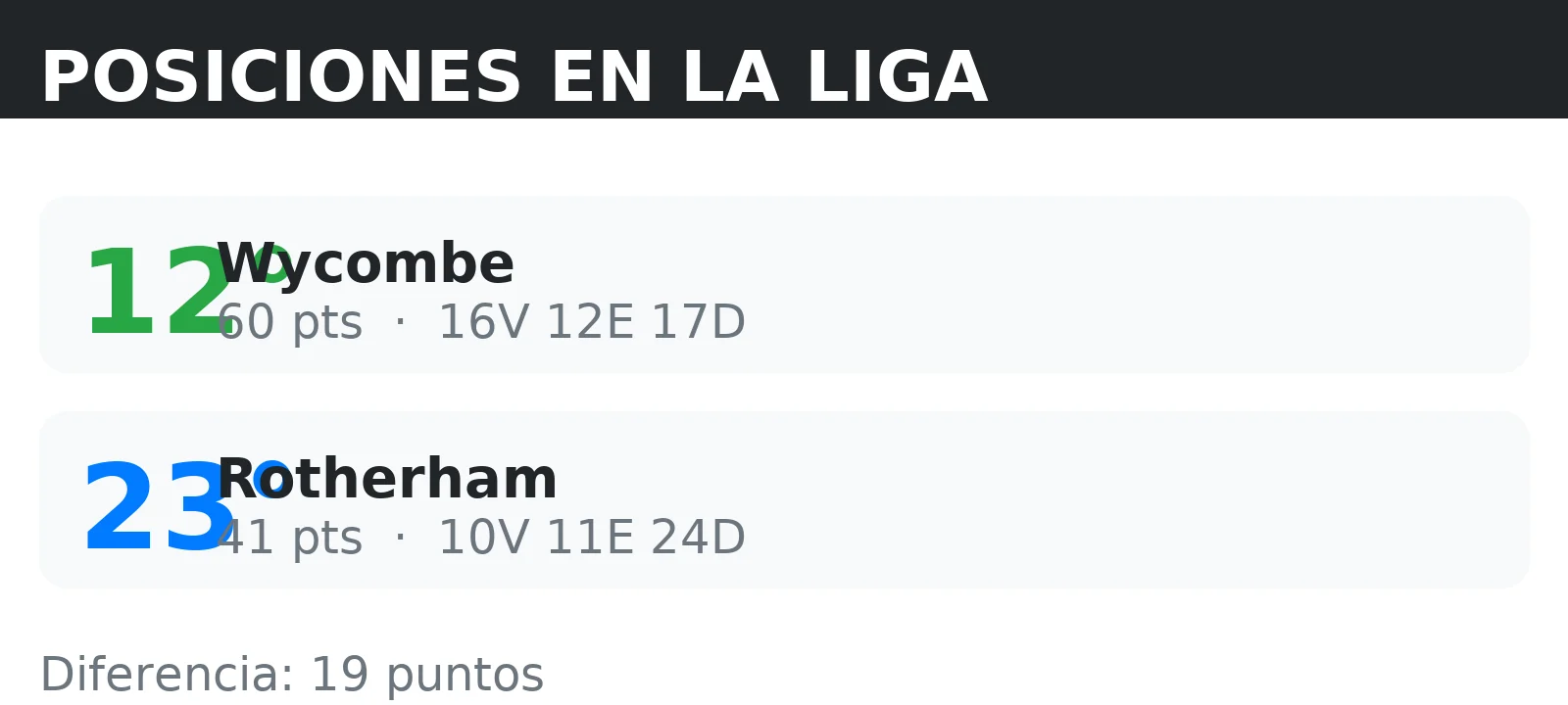 Posiciones de Wycombe y Rotherham en la tabla de la liga con puntos y record V/E/D